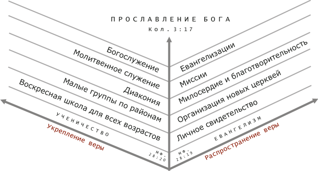 Вектор духовных и социальных служений церкви